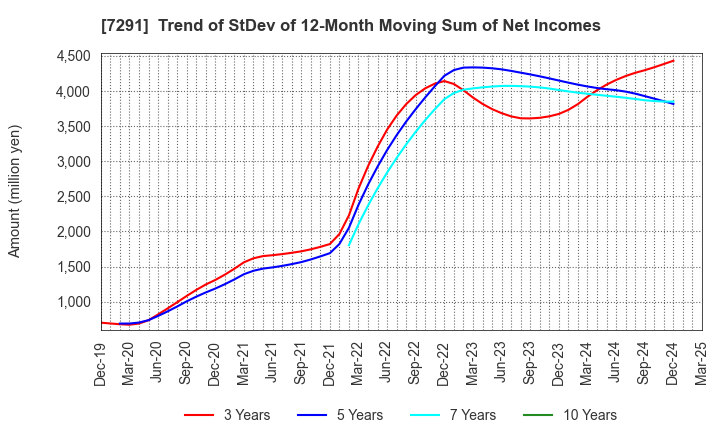 7291 NIHON PLAST CO.,LTD.: Trend of StDev of 12-Month Moving Sum of Net Incomes