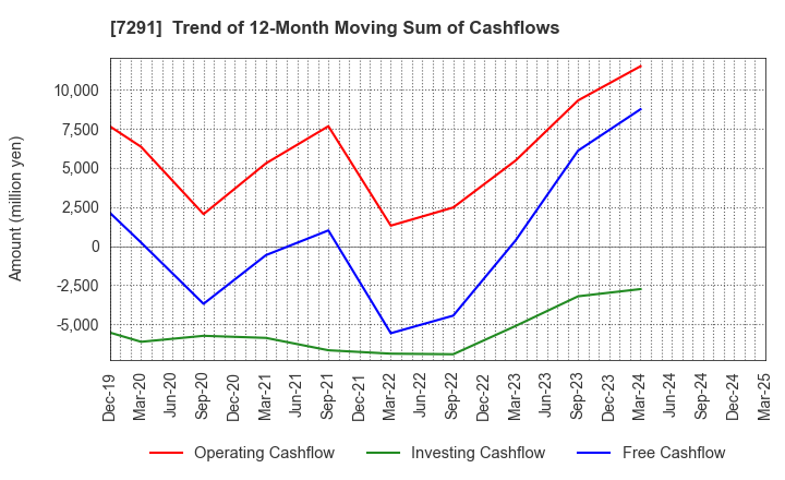 7291 NIHON PLAST CO.,LTD.: Trend of 12-Month Moving Sum of Cashflows
