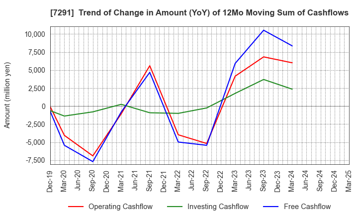 7291 NIHON PLAST CO.,LTD.: Trend of Change in Amount (YoY) of 12Mo Moving Sum of Cashflows