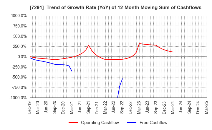 7291 NIHON PLAST CO.,LTD.: Trend of Growth Rate (YoY) of 12-Month Moving Sum of Cashflows