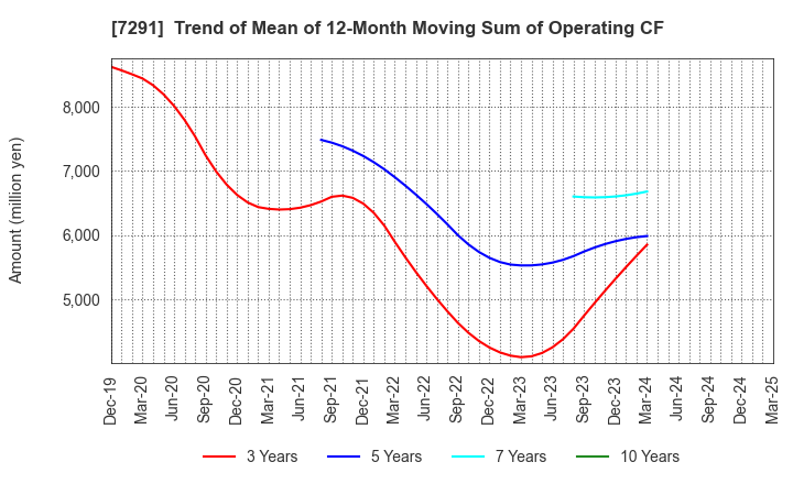 7291 NIHON PLAST CO.,LTD.: Trend of Mean of 12-Month Moving Sum of Operating CF