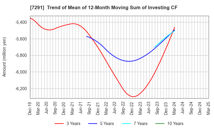7291 NIHON PLAST CO.,LTD.: Trend of Mean of 12-Month Moving Sum of Investing CF
