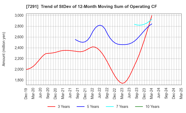 7291 NIHON PLAST CO.,LTD.: Trend of StDev of 12-Month Moving Sum of Operating CF