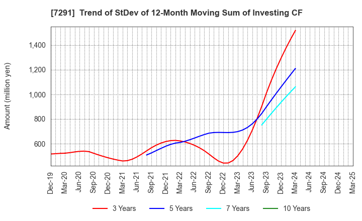 7291 NIHON PLAST CO.,LTD.: Trend of StDev of 12-Month Moving Sum of Investing CF