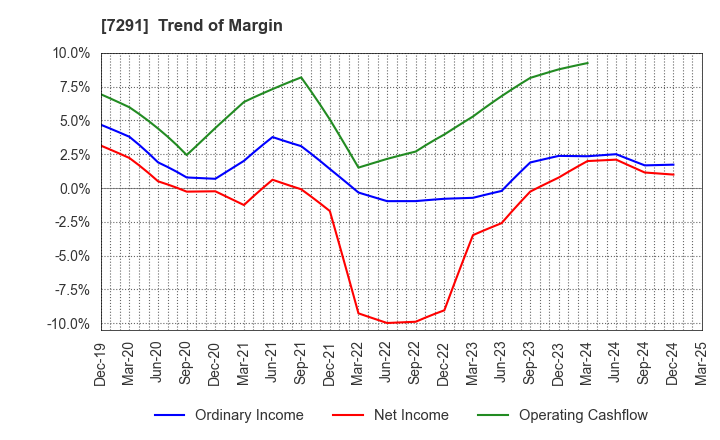7291 NIHON PLAST CO.,LTD.: Trend of Margin