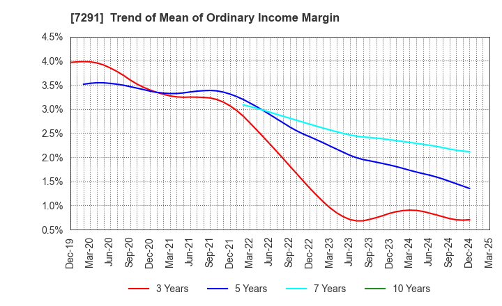 7291 NIHON PLAST CO.,LTD.: Trend of Mean of Ordinary Income Margin