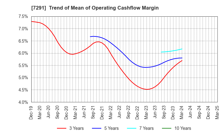 7291 NIHON PLAST CO.,LTD.: Trend of Mean of Operating Cashflow Margin