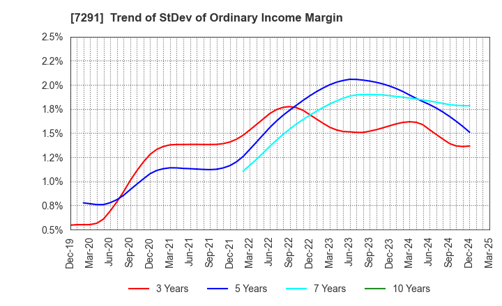 7291 NIHON PLAST CO.,LTD.: Trend of StDev of Ordinary Income Margin