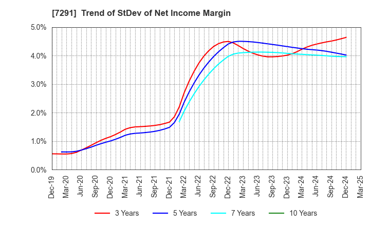 7291 NIHON PLAST CO.,LTD.: Trend of StDev of Net Income Margin