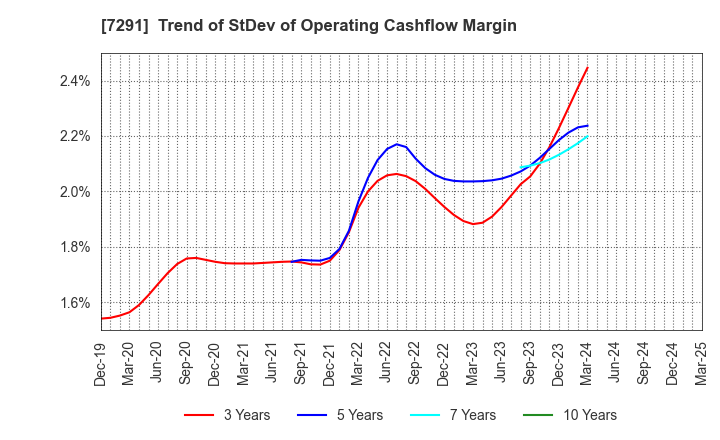 7291 NIHON PLAST CO.,LTD.: Trend of StDev of Operating Cashflow Margin