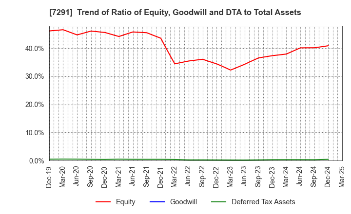 7291 NIHON PLAST CO.,LTD.: Trend of Ratio of Equity, Goodwill and DTA to Total Assets