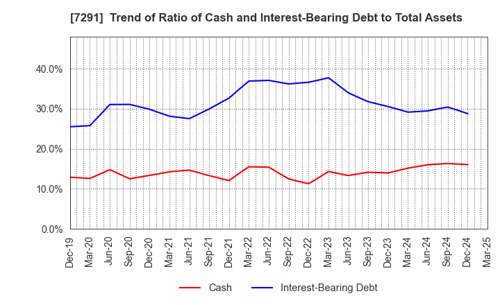7291 NIHON PLAST CO.,LTD.: Trend of Ratio of Cash and Interest-Bearing Debt to Total Assets