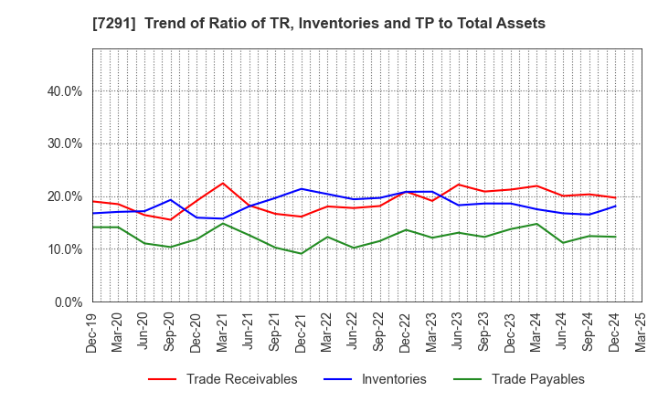 7291 NIHON PLAST CO.,LTD.: Trend of Ratio of TR, Inventories and TP to Total Assets