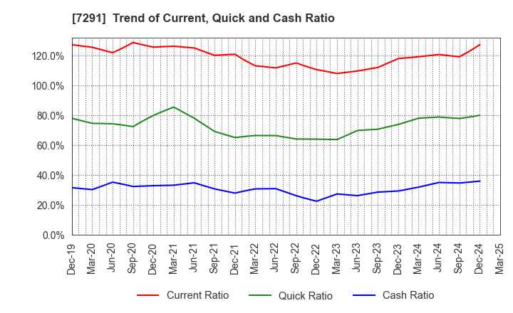 7291 NIHON PLAST CO.,LTD.: Trend of Current, Quick and Cash Ratio