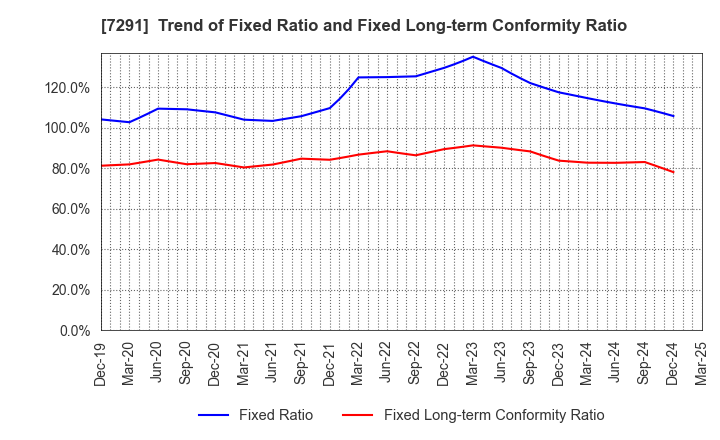 7291 NIHON PLAST CO.,LTD.: Trend of Fixed Ratio and Fixed Long-term Conformity Ratio
