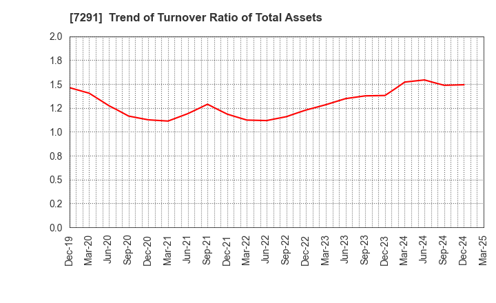 7291 NIHON PLAST CO.,LTD.: Trend of Turnover Ratio of Total Assets