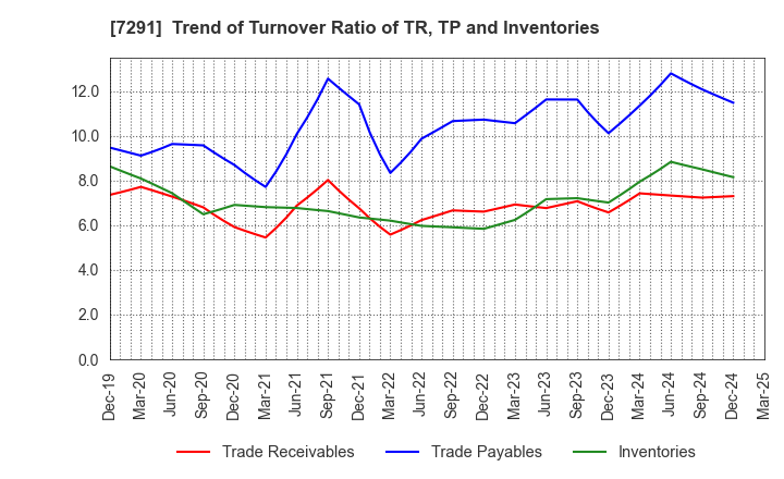 7291 NIHON PLAST CO.,LTD.: Trend of Turnover Ratio of TR, TP and Inventories