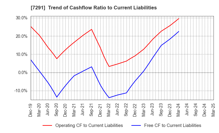 7291 NIHON PLAST CO.,LTD.: Trend of Cashflow Ratio to Current Liabilities
