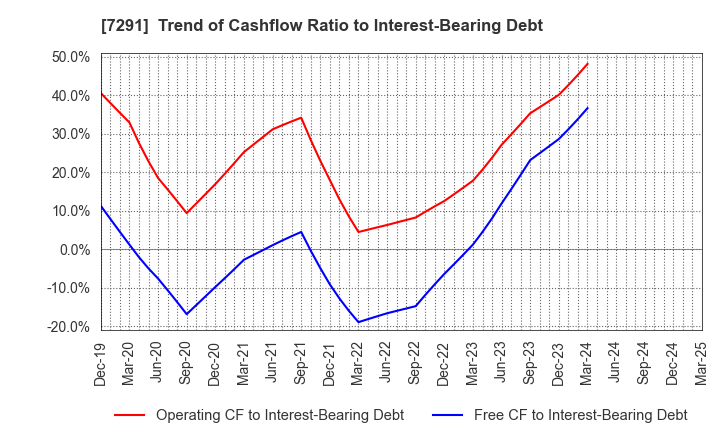 7291 NIHON PLAST CO.,LTD.: Trend of Cashflow Ratio to Interest-Bearing Debt