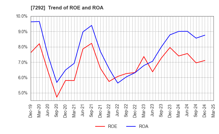 7292 MURAKAMI CORPORATION: Trend of ROE and ROA