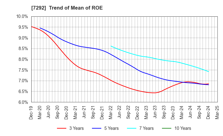 7292 MURAKAMI CORPORATION: Trend of Mean of ROE