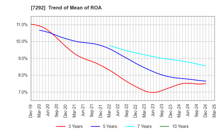 7292 MURAKAMI CORPORATION: Trend of Mean of ROA