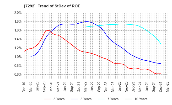 7292 MURAKAMI CORPORATION: Trend of StDev of ROE