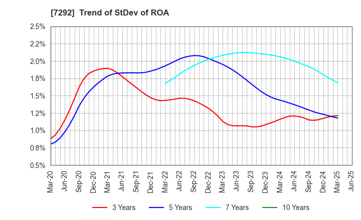 7292 MURAKAMI CORPORATION: Trend of StDev of ROA
