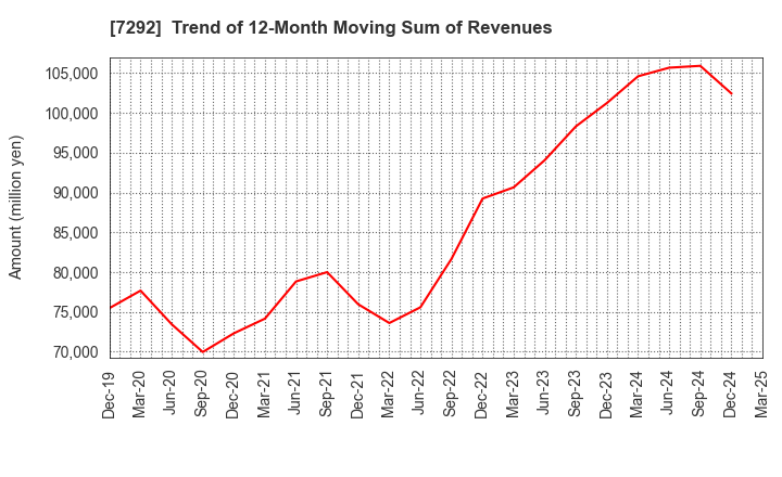 7292 MURAKAMI CORPORATION: Trend of 12-Month Moving Sum of Revenues