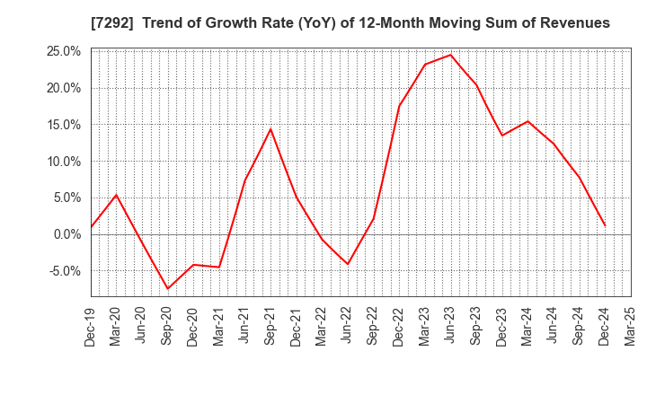 7292 MURAKAMI CORPORATION: Trend of Growth Rate (YoY) of 12-Month Moving Sum of Revenues