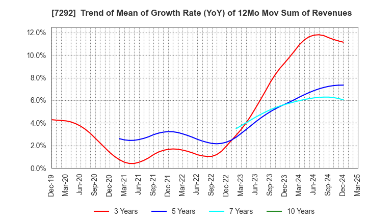 7292 MURAKAMI CORPORATION: Trend of Mean of Growth Rate (YoY) of 12Mo Mov Sum of Revenues