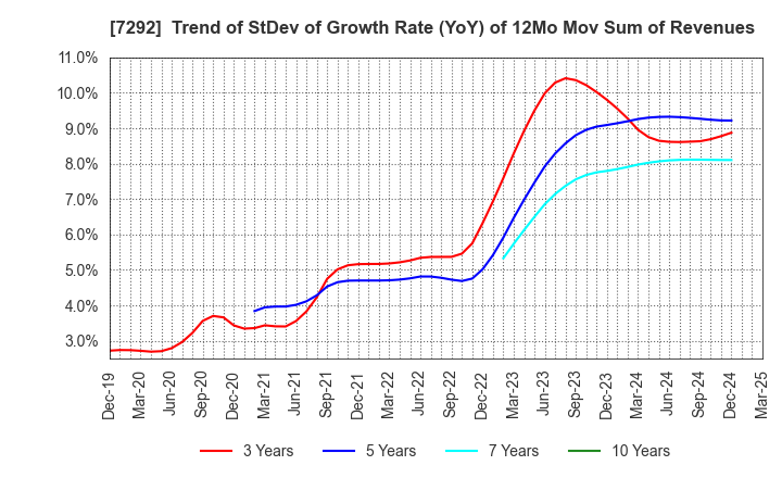 7292 MURAKAMI CORPORATION: Trend of StDev of Growth Rate (YoY) of 12Mo Mov Sum of Revenues