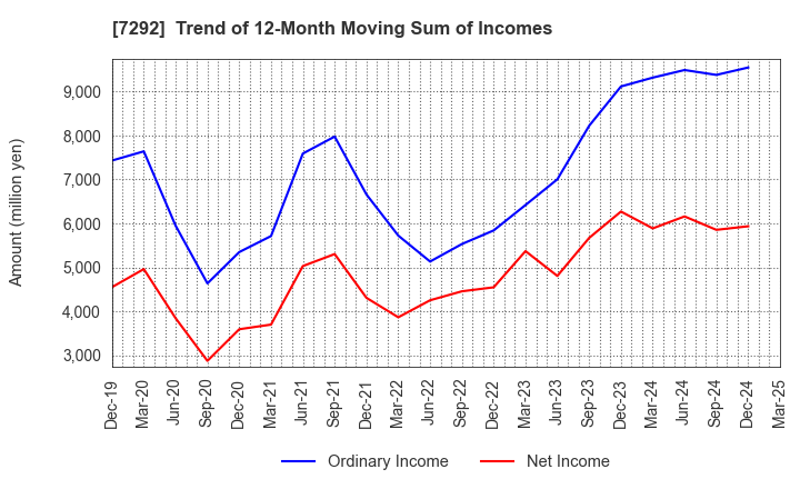 7292 MURAKAMI CORPORATION: Trend of 12-Month Moving Sum of Incomes