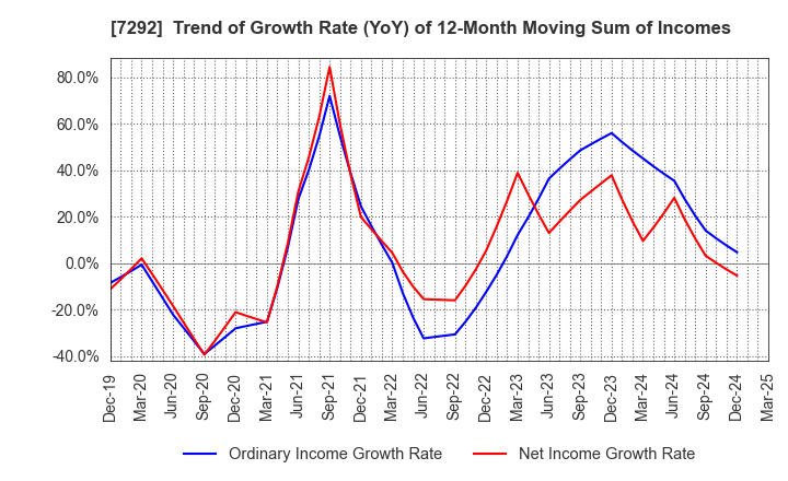 7292 MURAKAMI CORPORATION: Trend of Growth Rate (YoY) of 12-Month Moving Sum of Incomes