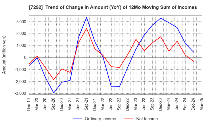 7292 MURAKAMI CORPORATION: Trend of Change in Amount (YoY) of 12Mo Moving Sum of Incomes