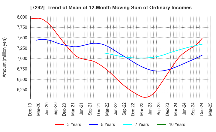 7292 MURAKAMI CORPORATION: Trend of Mean of 12-Month Moving Sum of Ordinary Incomes
