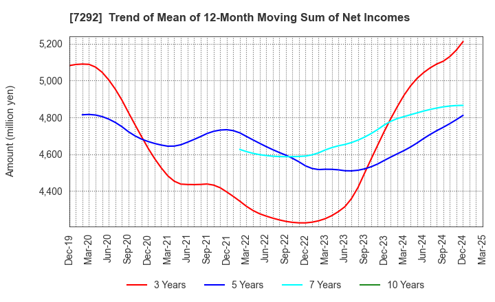 7292 MURAKAMI CORPORATION: Trend of Mean of 12-Month Moving Sum of Net Incomes
