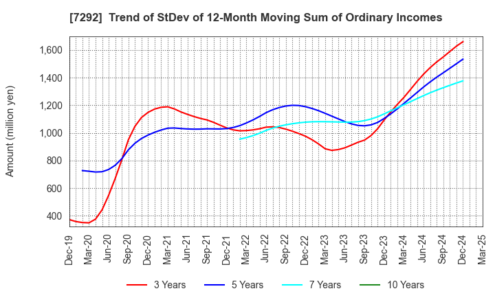 7292 MURAKAMI CORPORATION: Trend of StDev of 12-Month Moving Sum of Ordinary Incomes