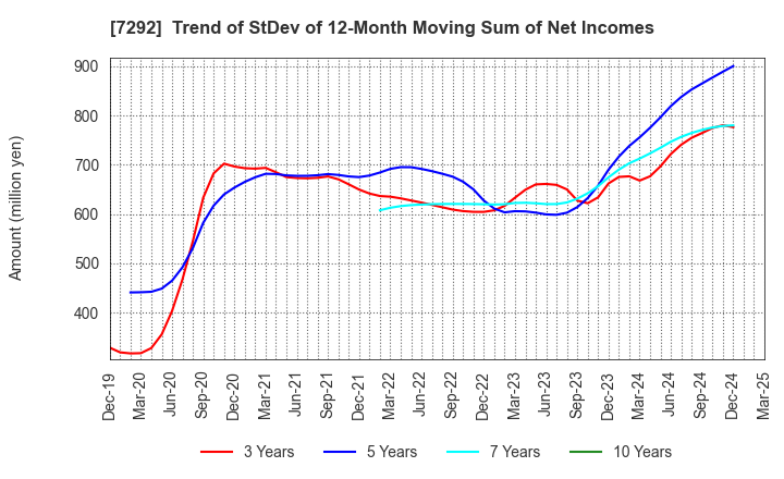 7292 MURAKAMI CORPORATION: Trend of StDev of 12-Month Moving Sum of Net Incomes