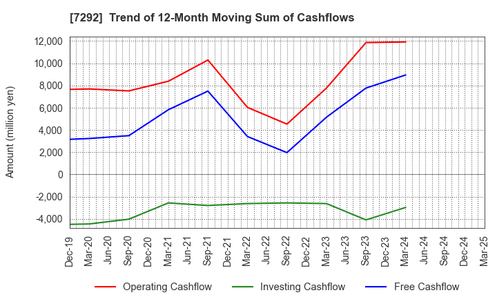 7292 MURAKAMI CORPORATION: Trend of 12-Month Moving Sum of Cashflows