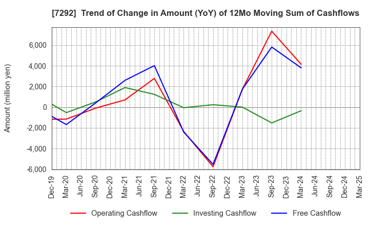 7292 MURAKAMI CORPORATION: Trend of Change in Amount (YoY) of 12Mo Moving Sum of Cashflows
