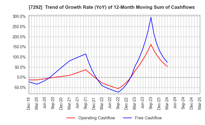 7292 MURAKAMI CORPORATION: Trend of Growth Rate (YoY) of 12-Month Moving Sum of Cashflows