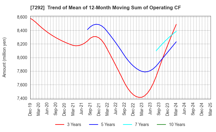 7292 MURAKAMI CORPORATION: Trend of Mean of 12-Month Moving Sum of Operating CF