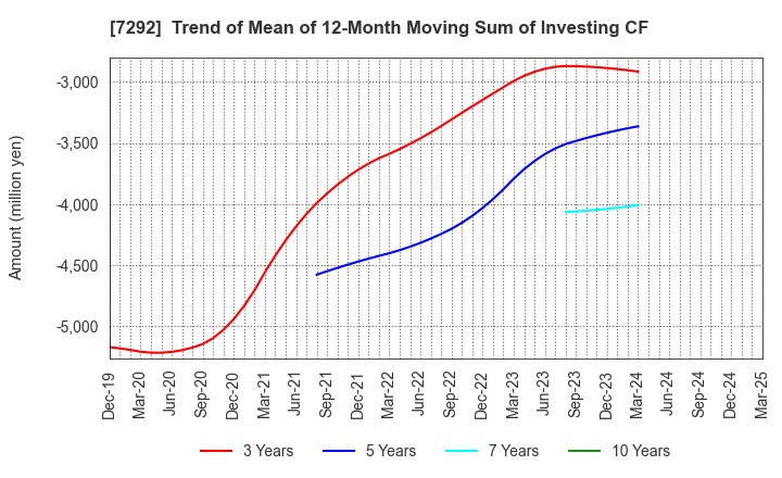7292 MURAKAMI CORPORATION: Trend of Mean of 12-Month Moving Sum of Investing CF