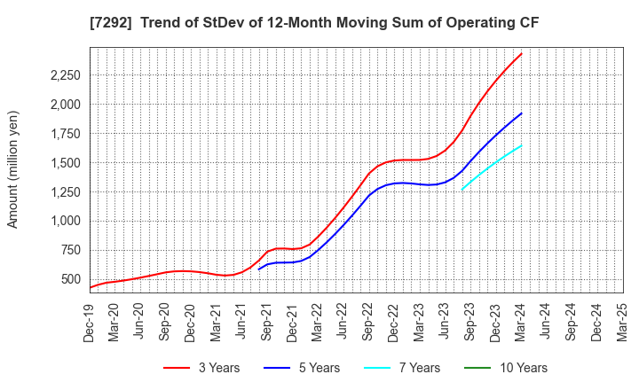 7292 MURAKAMI CORPORATION: Trend of StDev of 12-Month Moving Sum of Operating CF
