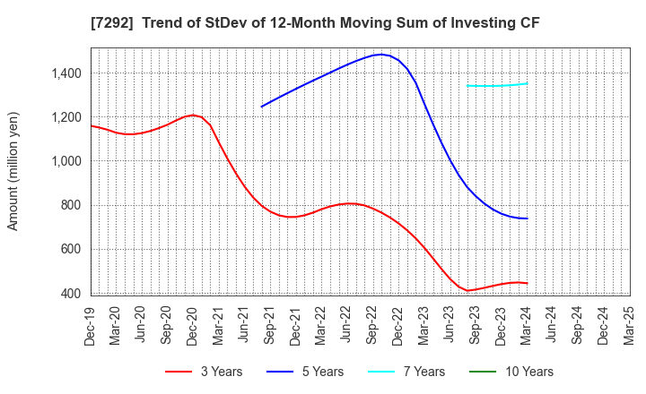 7292 MURAKAMI CORPORATION: Trend of StDev of 12-Month Moving Sum of Investing CF