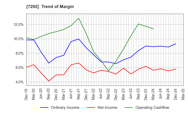 7292 MURAKAMI CORPORATION: Trend of Margin
