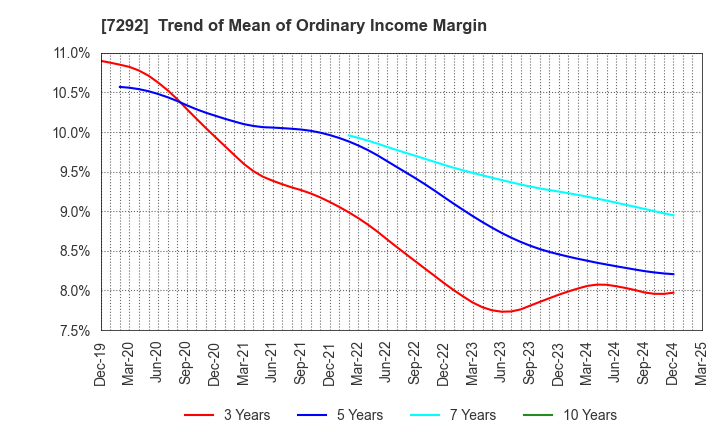7292 MURAKAMI CORPORATION: Trend of Mean of Ordinary Income Margin