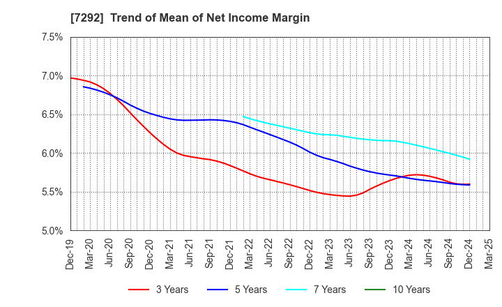 7292 MURAKAMI CORPORATION: Trend of Mean of Net Income Margin
