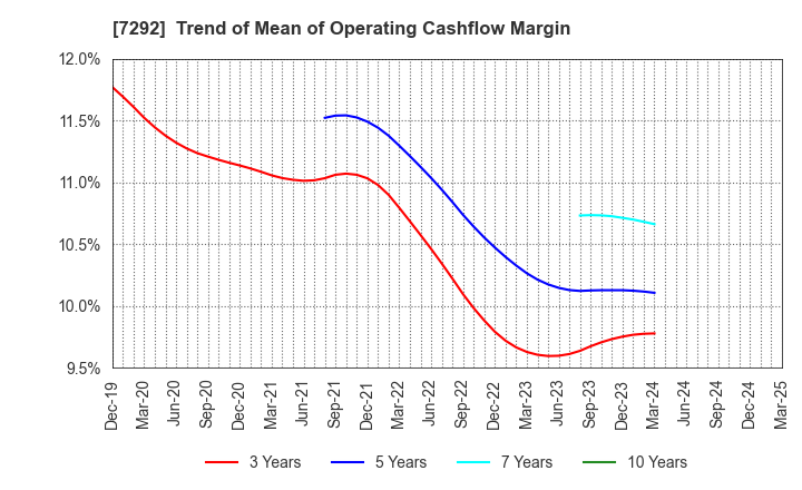 7292 MURAKAMI CORPORATION: Trend of Mean of Operating Cashflow Margin